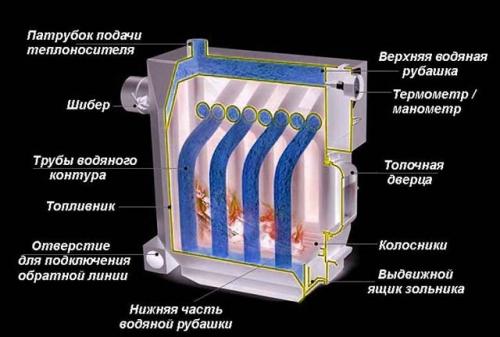 Печи для водяного отопления частного дома. Недостатки металлических буржуек