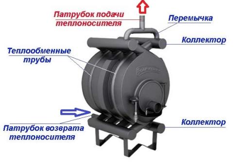 Печи для водяного отопления частного дома. Недостатки металлических буржуек