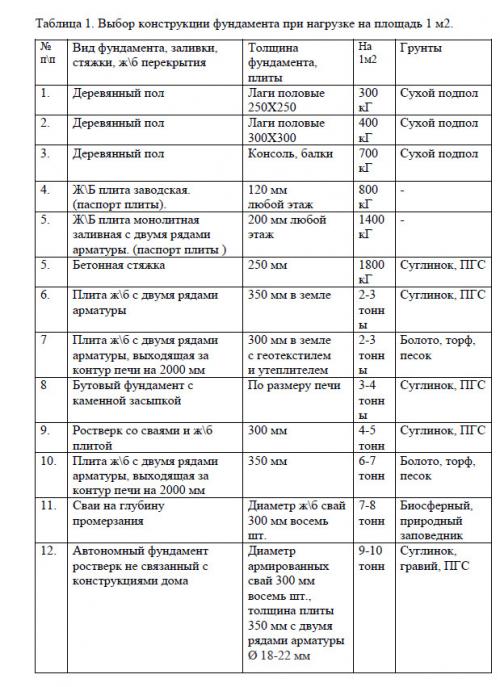 Как установить печь на деревянный пол в бане. что подложить под печь на деревянный пол в бане 23