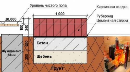 Установка печи в бане на бетонный пол. Оборудование фундамента