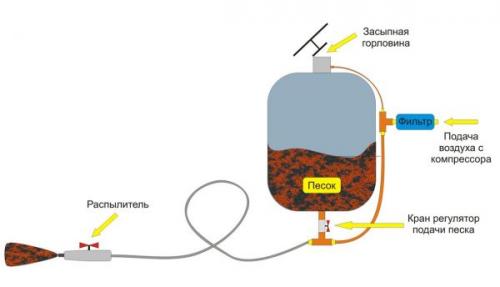 Как сделать пескоструйный аппарат из газового баллона. Как собрать пескоструйный аппарат в домашних условиях 31 Как сделать пескоструйный аппарат из газового баллона. Как собрать пескоструйный аппарат в домашних условиях 31