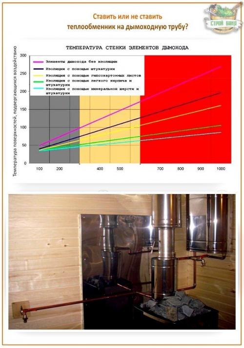 Воздушный теплообменник на трубу дымохода. Варианты подключения конструкций