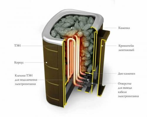 Электрическая печь для бани с закрытой каменкой.