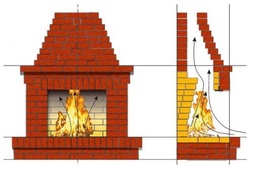 Устройство камина с закрытой топкой. Как устроен камин, рассматриваем все известные варианты подобных устройств