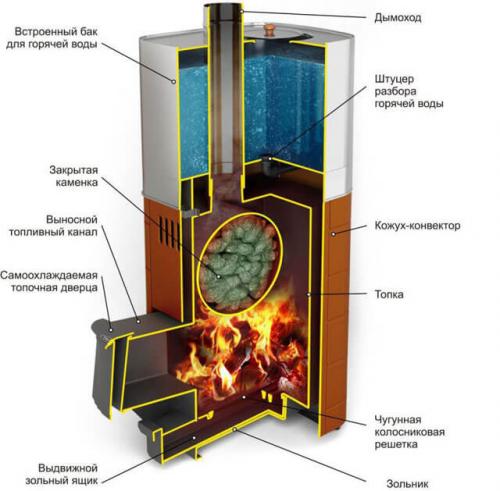 Как сделать закрытую каменку. Закрытая каменка –, как она устроена