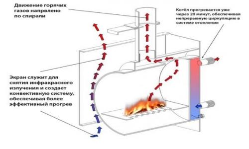 Печь из трубы вертикальная. Преимущества и недостатки печей из трубы