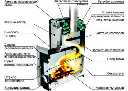 Самодельные металлические печи для бани. Металлическая печь для бани: особенности выбора и изготовления