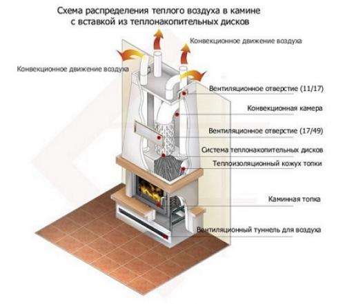 Принцип работы теплоаккумулирующих печей и каминов. Критерии выбора каминной печи