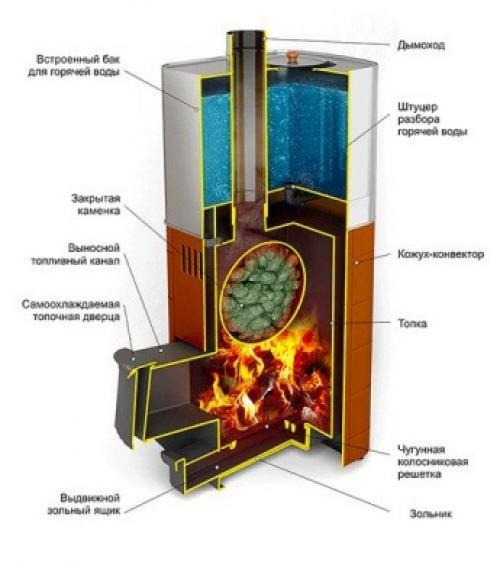 Встроенный теплообменник в банной печи. Устройства отбора теплоты у дымовых газов