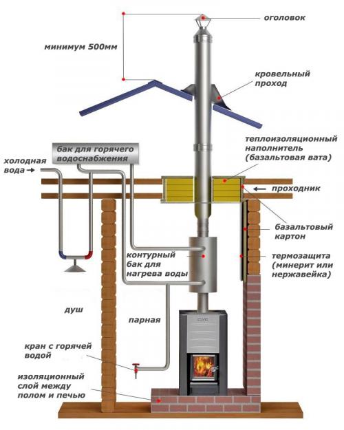 Дымоход в бане из стальной трубы. Критерии выбора и виды дымоходов