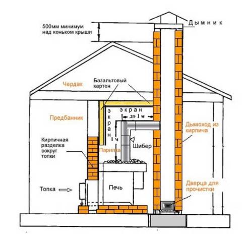 Дымоход в бане из стальной трубы. Критерии выбора и виды дымоходов