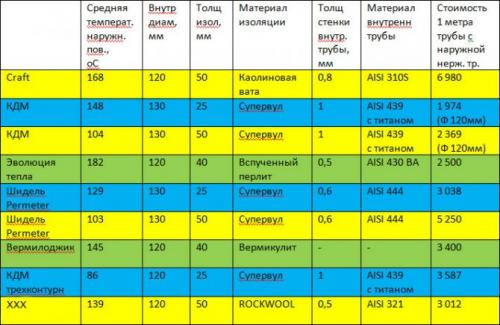 Какую температуру выдерживает сэндвич-труба. Итоги испытаний металлических труб сэндвич в «потребительском» режиме