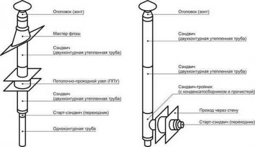 Монтаж сэндвич-дымохода через стену. Способы монтажа