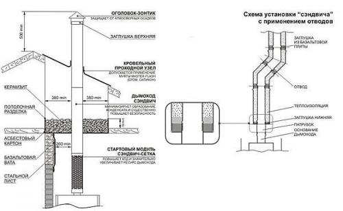 Сэндвич-дымоход и его составляющие. Монтаж сэндвич-дымохода из нержавейки