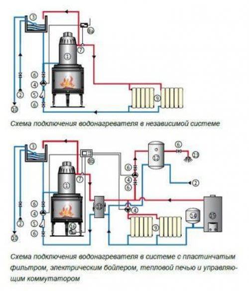 Печь-камин с водяным контуром и тэном. Установка печи-камина с водяным контуром и подключение к системе отопления