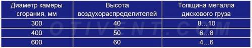 Буржуйка из газового баллона с водяным контуром. Размеры и параметры отопителя