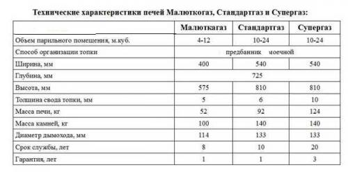Банная печь Жара чертеж. Газовые печи для бани Жара