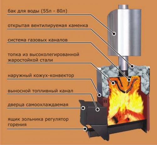 Как сделать печь для бани из газового баллона. Небольшая печка из маленького баллона 11 Как сделать печь для бани из газового баллона. Небольшая печка из маленького баллона 11