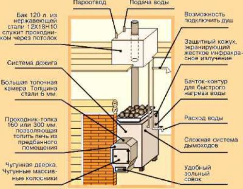 Делаем самодельную печь для бани. Банные печи своими руками: изготавливаем из металла по чертежам 07 Делаем самодельную печь для бани. Банные печи своими руками: изготавливаем из металла по чертежам 07