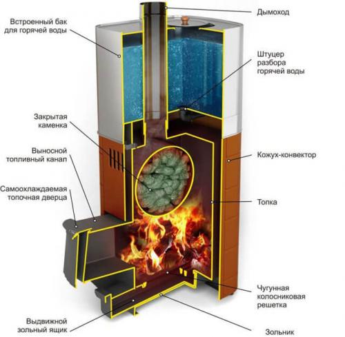 Чертежи самодельных стальных печей для бани. Проектировка и подбор материала 25