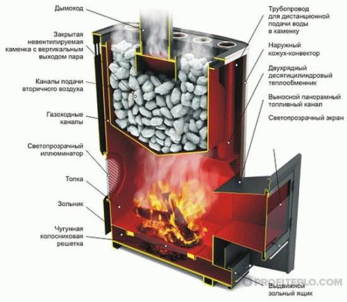 Главные требования к монтажу самодельной печи для бани. Фундамент для установки печки 08