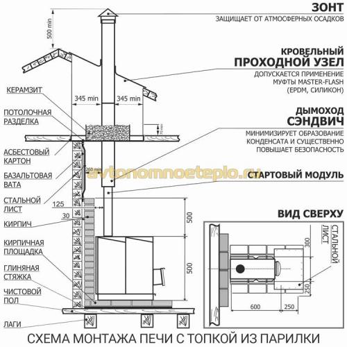Главные требования к монтажу самодельной печи для бани. Фундамент для установки печки 04