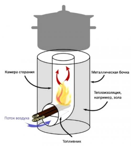 Ракетная печь из круглой трубы. Конструкции ракетных печей