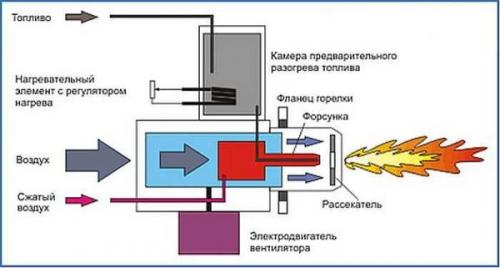 Установка газовой горелки в баню. Виды газовых горелок для печей в бане