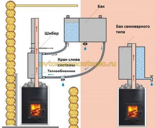Газовая печь для бани с теплообменником. Устройство банной печи на газе