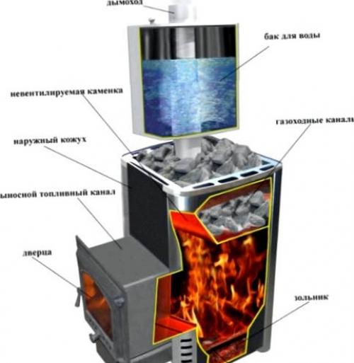 Печь для бани на газу своими руками из металла. Виды газовых печей 03 Печь для бани на газу своими руками из металла. Виды газовых печей 03