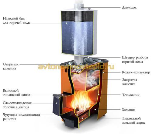 Котел для бани с нагревом воды. Устройство дровяного котла для бани