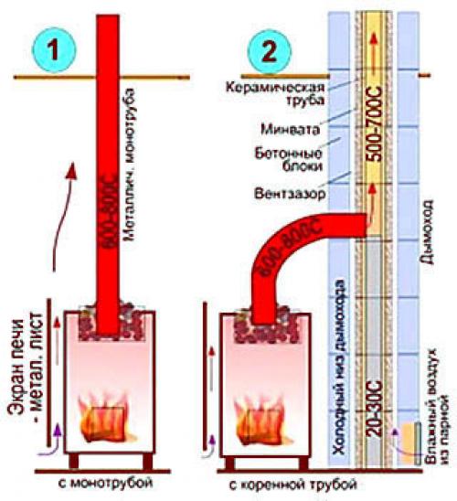 Как сварить котел в баню из металлической трубы 05
