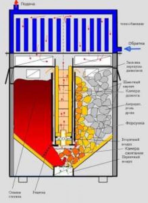 Форсунка дожига пиролизных газов. Пиролизные котлы с естественной подачей воздуха