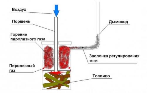 Дожиг пиролизных газов. Классификация пиролизных устройств