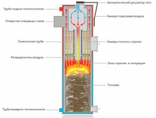 Печь сверхдлительного горения. Виды печей длительного горения. Выбираем простой и производительный отопительный агрегат для изготовления своими руками