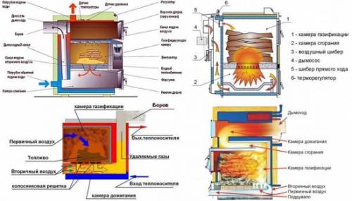 Печь сверхдлительного горения. Виды печей длительного горения. Выбираем простой и производительный отопительный агрегат для изготовления своими руками