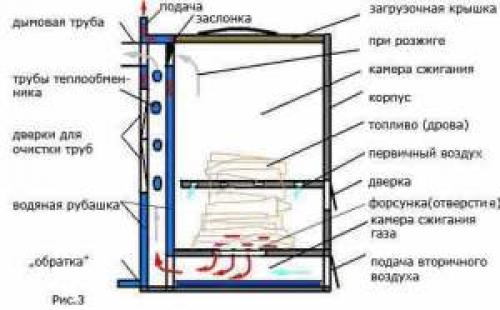 Форсунка дожига пиролизных газов. Пиролизные котлы с естественной подачей воздуха