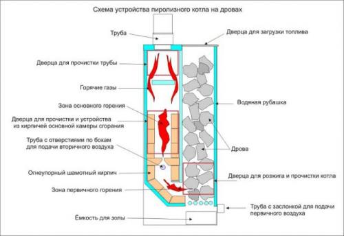 Кирпичная печь с камерой дожига. Пиролизная печь из кирпича своими руками