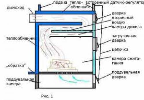 Дожиг пиролизных газов. Пиролизные котлы с естественной подачей воздуха