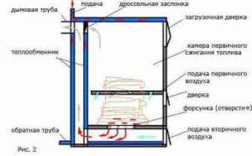 Дожиг пиролизных газов. Пиролизные котлы с естественной подачей воздуха