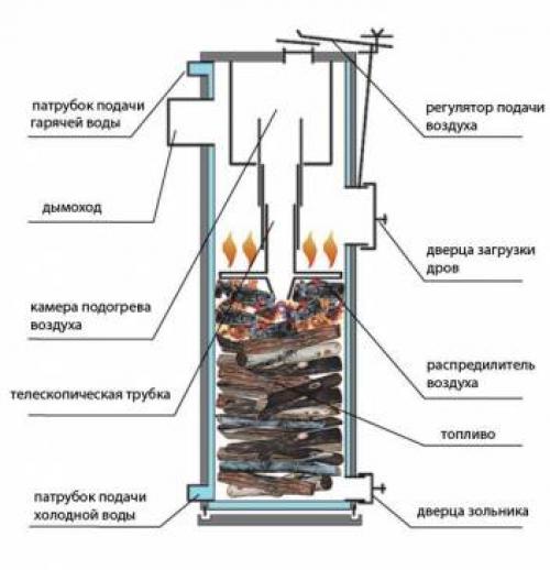 Печь длительного горения с водяным контуром своими руками. Устройство и принцип действия печи верхнего горения