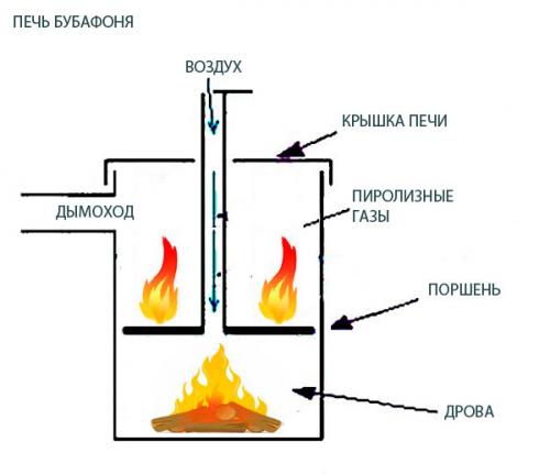 Котел из газового баллона с водяной рубашкой. Печь Бубафоня длительного горения: чертежи, схема, фото