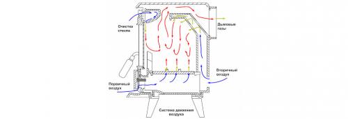 Что такое дожиг вторичных газов. Как сделать дожигатель газа в печь 01