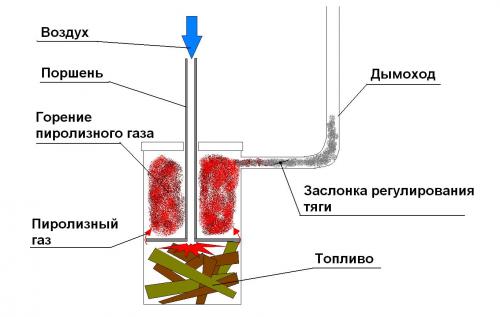 Буржуйка с дожигом пиролизных газов. Монтаж и сборка конструкции. Обустройство дымохода