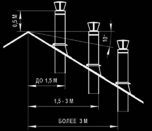 Проход сэндвич трубы через перекрытие. Дымоотводы газовых и дизельных котлов