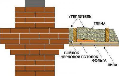 Проход кирпичного дымохода через деревянное перекрытие. Кирпичные трубы