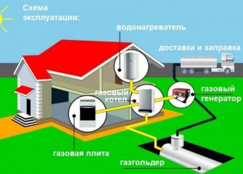 Газгольдер отопление. Емкость для хранения