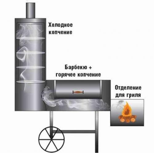 Мангал из газового баллона от а до я. Мангал из газового баллона с коптильней, казаном. Чертеж с размерами