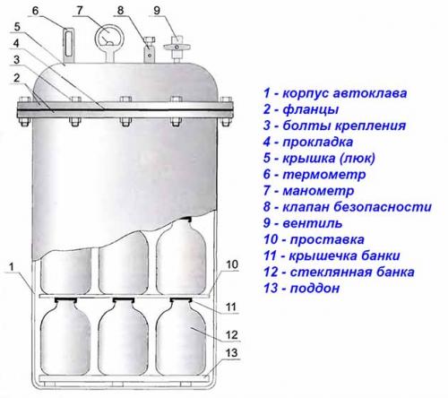 Самодельный автоклав для домашнего консервирования. Принцип работы – готовка под давлением