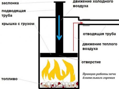 Буржуйка из газового баллона длительного горения. Особенности печки длительного горения